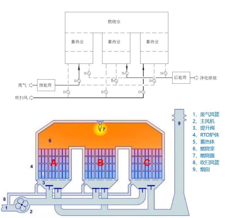 蓄热式热力燃烧技术-RTO