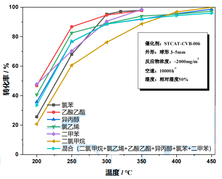 含氯有机废气处理专用催化剂