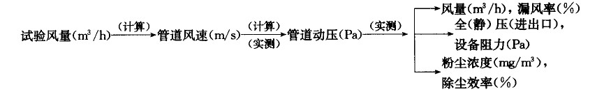 布袋除尘器负荷试车调整试验详细步骤