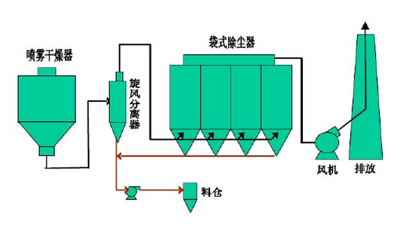 覆膜滤袋在喷雾干燥袋式除尘器上的应用